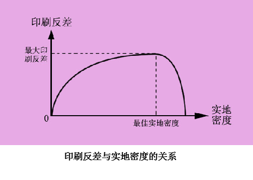 印刷反差与实地密度的关系