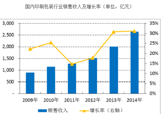 包装行业增长率