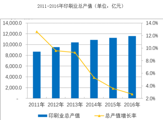 印刷业总产值