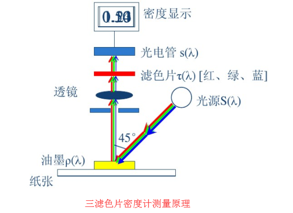 三滤色片密度仪与分光密度仪