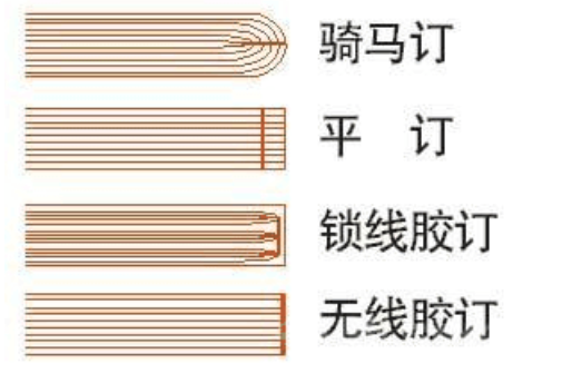 印刷工艺各种装订方法示意图