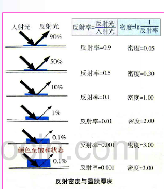 反射率与密度的关系