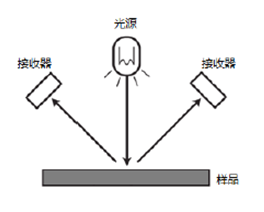 密度仪几何光学结构是什么