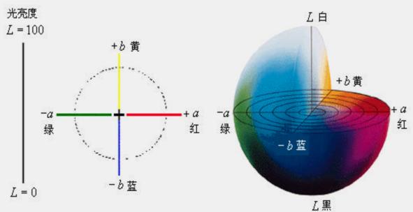 颜色LAB值的意思